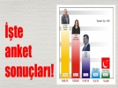 Ekspres yerel se�im anketinin ilk sonu�lar� belirlendi.