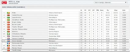 Gol Krall���nda Pote zirvede