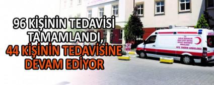 96 K���N�N TEDAV�S� TAMAMLANDI, 44 K���N�N TEDAV�S�NE DEVAM ED�YOR