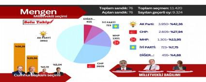 MENGEN SE��M SONU�LARI