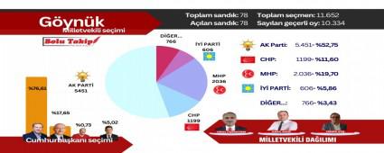 G�YN�K SE��M SONU�LARI