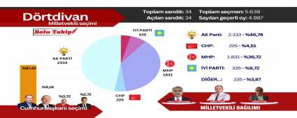 D�RTD�VAN SE��M SONU�LARI