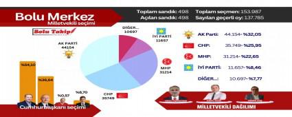 BOLU MERKEZ SE��M SONU�LARI