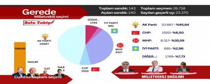 GEREDE SE��M SONU�LARI