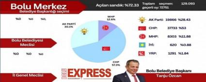 Bolu Merkez Anl�k Se�im Sonu�lar�