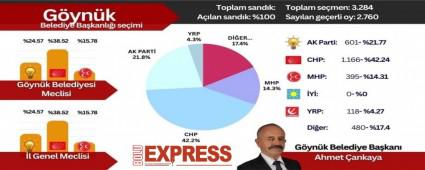 G�yn�k Se�im Sonu�lar�