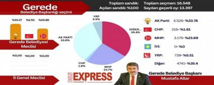 Gerede Se�im Sonu�lar�