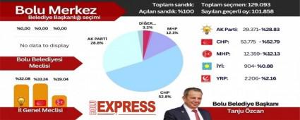 Bolu Merkez Se�im Sonu�lar�