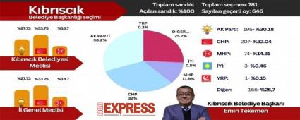 K�br�sc�k Se�im Sonu�lar�